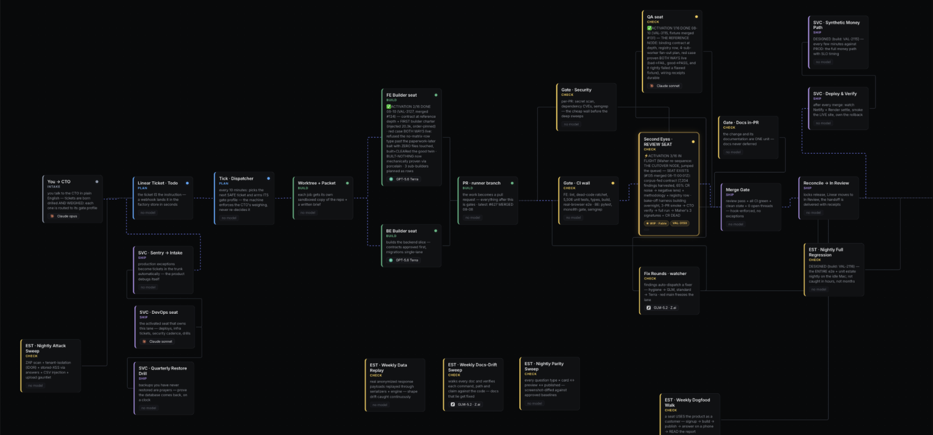 A product design workflow moving through gates